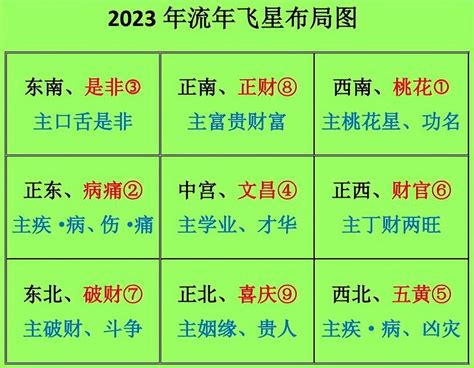 尾數意思 2023年流年飛星